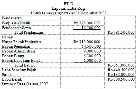 Laba Rugi Akuntansi Keuangan Zahir Online Software Akuntansi Online