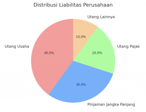 Distribusi Liabitas Perusahaan