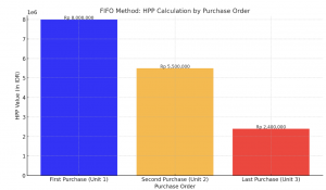 FIFO method